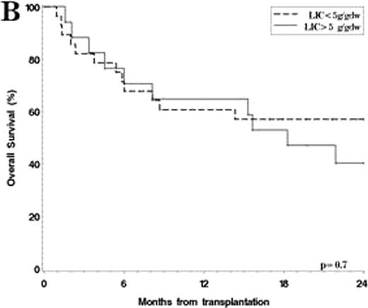 Figure. OS after HSCT. A. Stratified by pre-HSCT ferritin;. / B. Stratified by pre-HSCT LIC.