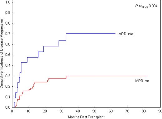 Figure 1. The cumulative incidence of disease progression in adult patients with ALL undergoing SCT in remission is stratified by MRD.