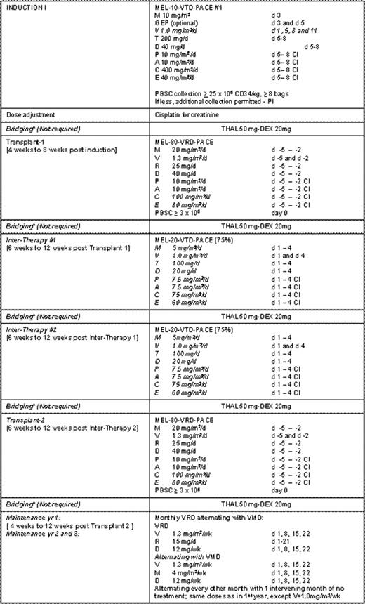 Figure 1. Treatment Schema