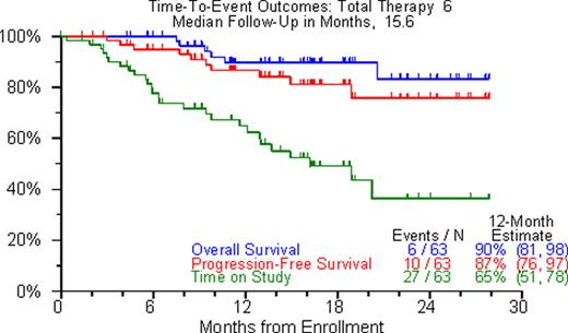 Figure 2. Overall Survival, Progression Free Survival and Time on Study