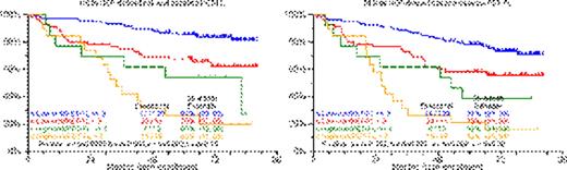 Figure 1. A.PET-FL and GEP70 Risk. / B. PET-FL Suppression at 1st Transplant. / C. PET-FL Suppression at 1st Transplant and GEP70 Risk