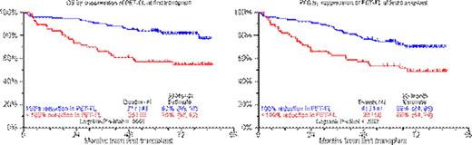 Figure 1. A.PET-FL and GEP70 Risk. / B. PET-FL Suppression at 1st Transplant. / C. PET-FL Suppression at 1st Transplant and GEP70 Risk