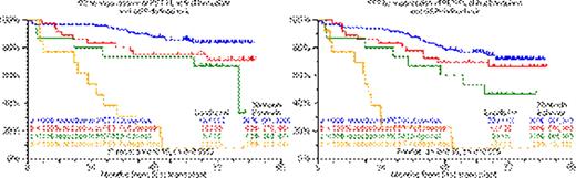 Figure 1. A.PET-FL and GEP70 Risk. / B. PET-FL Suppression at 1st Transplant. / C. PET-FL Suppression at 1st Transplant and GEP70 Risk