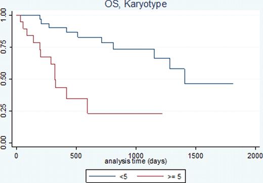 Figure 1. OS and PFS by Karyotype