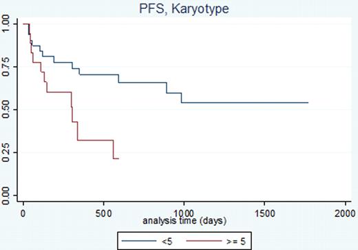 Figure 1. OS and PFS by Karyotype