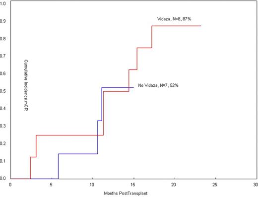 Figure 1. Cumulative Incidence of Molecular Complete Response Following SCT