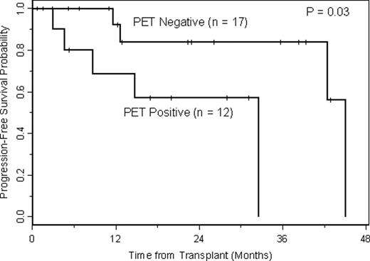 Figure 1. PFS according to PET/CT response prior to transplant.