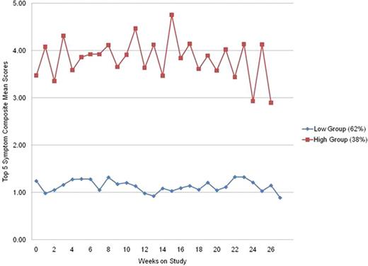 Figure 1. High- and low-symptom severity trajectories of patients with CML.