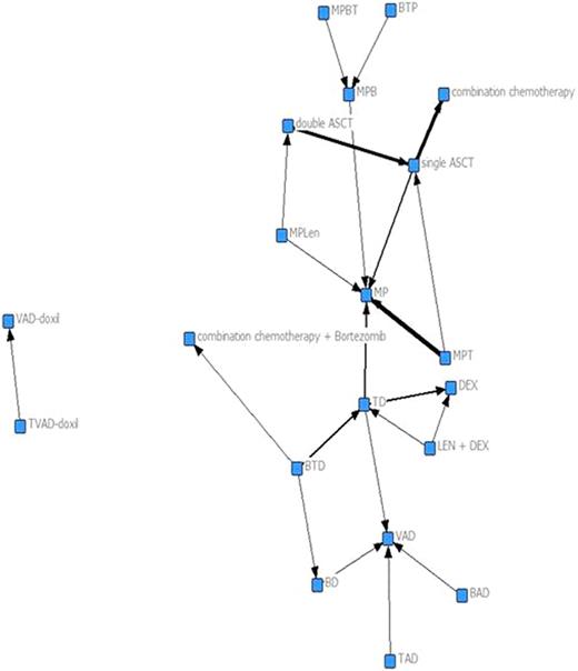 Figure 1. Myeloma Treatment Network. The line thickness indicates the number of times two treatments were compared.