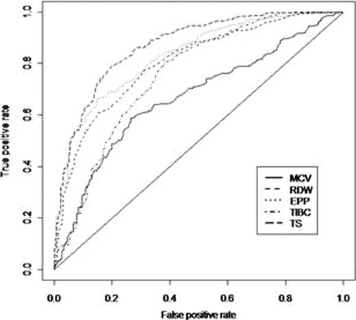 Figure 1:. ROCs for IDA indicators.