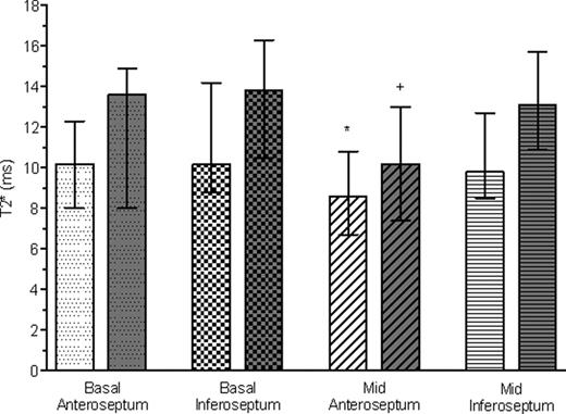 Figure 1. Median T2* measurements before (clear bar) and after (shaded bar) DFP treatment in each myocardial region (n=19). P<0.001 before treatment and P=0.001 after treatment by Friedman's test. *P<0.050 compared with basal inferoseptum and mid anteroseptum before treatment, †P<0.050 compared with basal inferoseptum after treatment by Dunn's multiple comparisons test. Error bars indicate interquartile ranges.