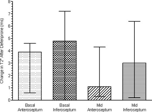 Figure 2. Median change in T2* measurements after DFP for patients with an overall baseline T2* ≤10 ms (n=11). P=0.091 by Friedman's test. Error bars indicate interquartile ranges.