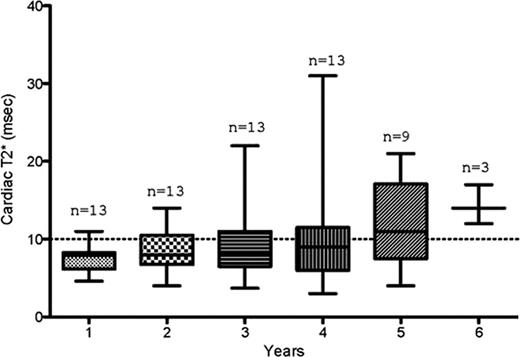 Fig 1. Serial cardiac T2*in patients with severe cardiac siderosis (T2* ≤11 msec)