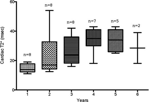 Fig 2. Serial cardiac T2*in patients with mild-moderate cardiac siderosis (T2* 12 to 20 msec)