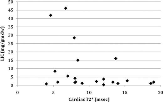 Fig 3. Baseline cardiac and liver iron concentration in 21 patients with cardiac siderosis