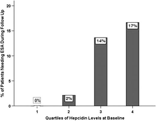 Figure 1:. Bar chart showing a monotonic increase in the proportion of patients needing the institution of ESA therapy during follow up by quartile of hepcidin level at baseline (p=0.001 for linear trend).