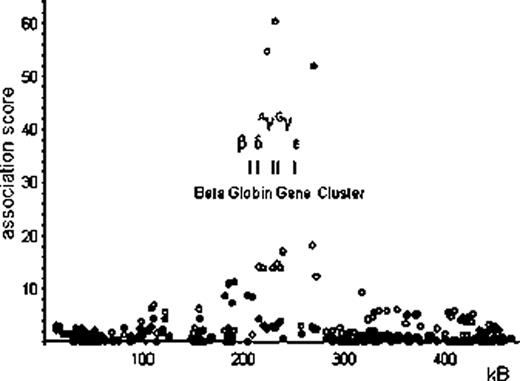 Figure 1:. Association with single-nucleotide polymorphisms (SNP) near the beta globin gene cluster on chromosome 11p15.4 with abundance of HbA2 (filled circles ¥) and F cells (empty circles ○) in the peripheral blood of Northern European adults (Twins UK).