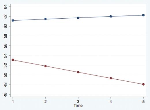 Figure 1. Estimated profiles from the Þtted GEE model for the two patient-groups: the not alive versus the alive-group.