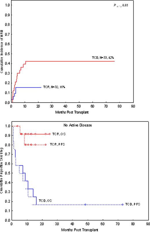 Figure 1. Cumulative incidence of NRM for all pts (left) and OS and PFS for pts in remission at transplant (right) treated with TCD and TCR HaploSCT.
