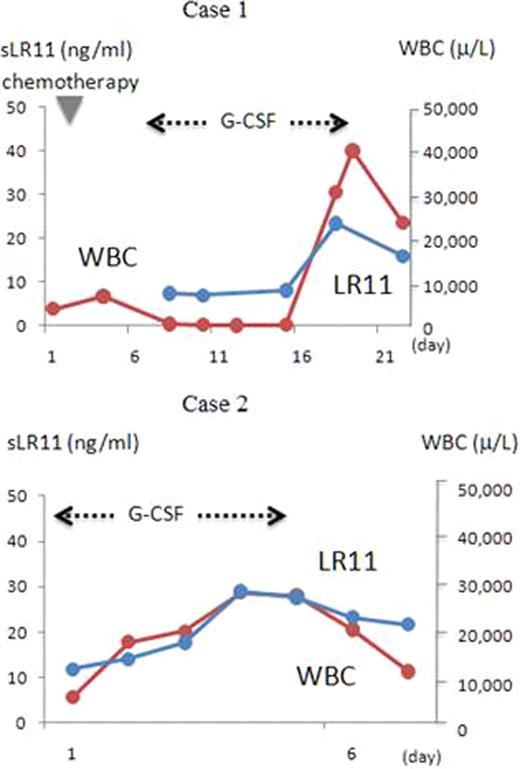 Figure 1. Clinical course of stem cell collection of two representative cases.