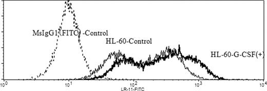 Figure 2. Expression of LR11 on HL-60 cells incubated with and without G-CSF