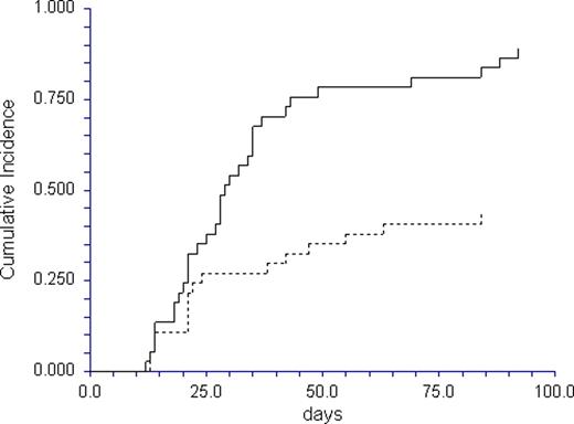 Figure 1. Cumulative incidence of grade II-IV acute GVHD through day 100 post-HCT (solid line: MTX/TAC, dotted line: SIR/TAC)