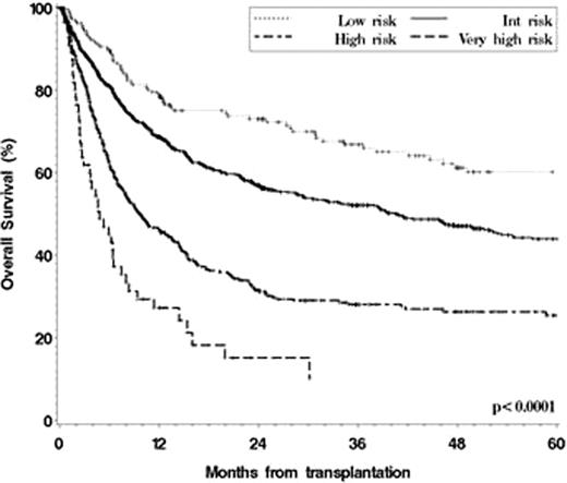 Figure. OS after HSCT for all patients, stratified by disease/stage risk group