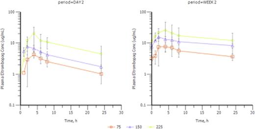 Figure 1:. Mean (± SD) plasma ePag concentration time profiles for 75, 150, and 225 mg dose levels from ELT112549