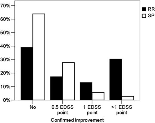 Figure 1. RR=Relapsing-Remittent. SP=Secondary Progressive