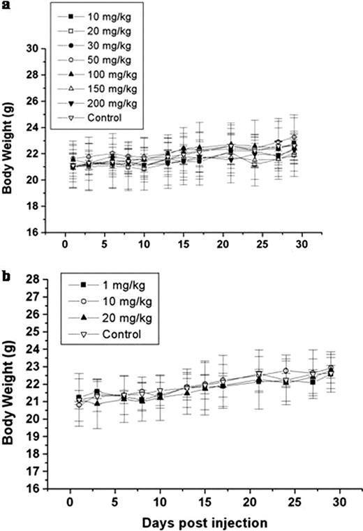 Figure 1. Body weights of female Balb/c mice injected intravenously with HBSPCM (a) and protamine (b). No significant change in the body weights over 29 days post injection period was observed for HBSPCM. Acute toxicity was observed at 30 mg/Kg of protamine.