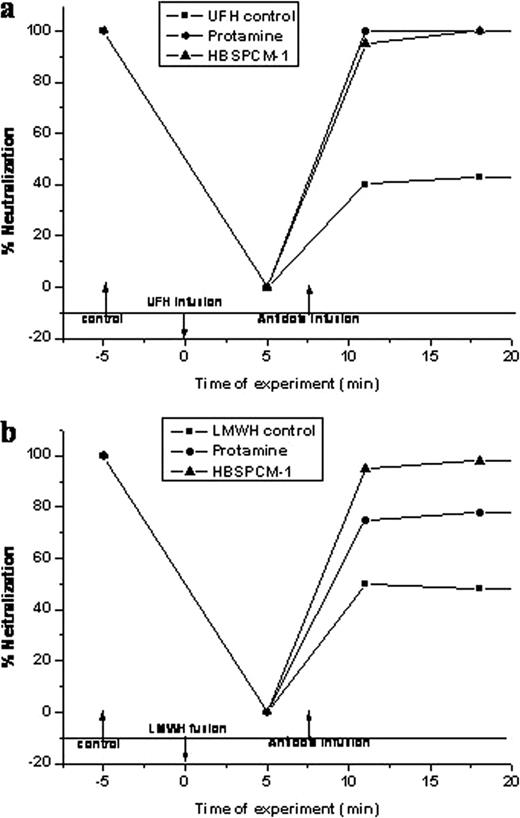 Figure 2. Neutralization of UFH (a) and LMWH (b) in vivo (in rat model) by HBSPCM and protamine. Rats were injected with 25 U of UFH or LMWH and blood was collected after at 5 min post injection. HBSPCM (20 mg/Kg) or protamine (3 mg/Kg) was injected at 7 min, and blood was collected at different time points and analyzed for fXa levels.