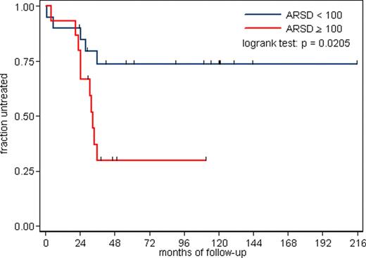 Figure 2. Treatment-free survival