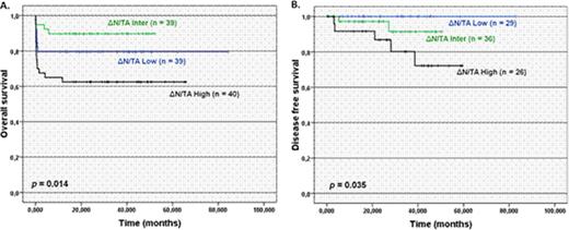 Figure 1. Overall (A) and disease-free survival (B) in acute promyelocytic leukemia patients according to ΔN/TA expression ratio.