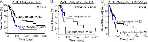 Figure 1. Kaplan-Meier survival curves comparing overall survival of high versus low GADD45A CpG1 methylation in AML overall (A), and in normal karyotype (B) and elderly AML (C).