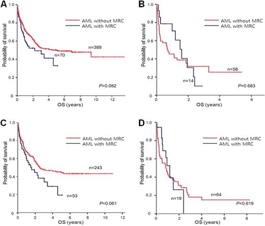 Figure 1. Overall survival (OS) according to the presence of MRC in age ° Â65 group (A), age>65 group (B), intermediate cytogenetic risk group (C)), and unfavorable cytogenetic risk group (D).