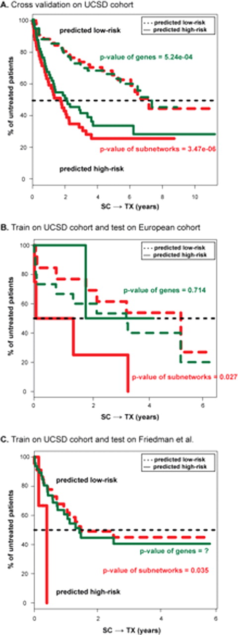 Figure 1. Use of expression levels of genes versus subnetworks to stratify patient samples. (A) Five-fold cross validation on the 130 patients from UCSD. Survival analyses on SC→TX are shown for both the low (dashed lines) and high (solid lines) risk groups predicted by subnetwork signatures (red lines) or by gene signatures (green lines). (B-C) Survival curves on SC→TX for the 17 European patients (B) or for the patient cohort in Friedman et al (2009) (C). The two risk groups are predicted by two sets of markers developed on the UCSD cohort, including the 38 subnetworks (red lines) and the top 230 genes (green lines).