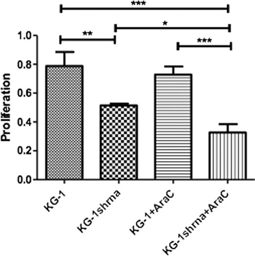 Fig. 1:. Effect of cytarabine on VEGFR1 Knock down in KG-1