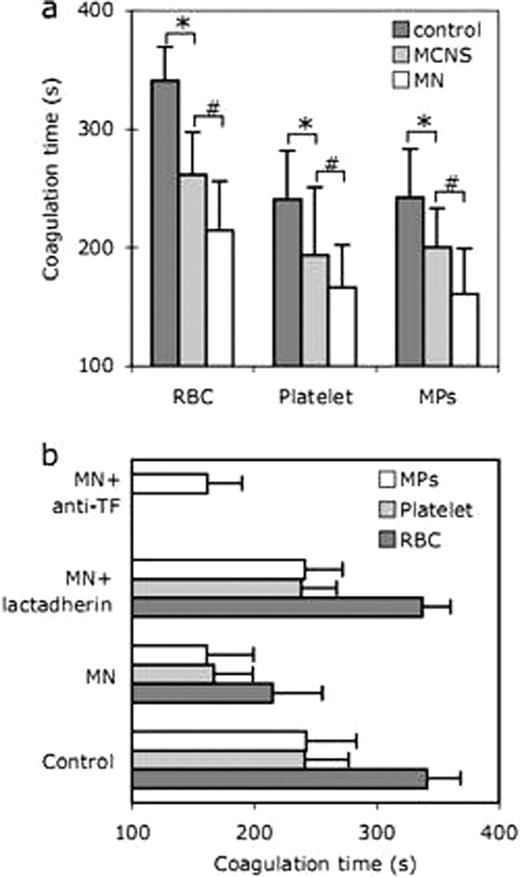 Figure 1. Coagulation time and inhibition assay.(a) Coagulation times of RBCs/platelets/MPs in each group were evaluated. * and # indicate statistical significance (P < 0.05) from control and MN, respectively. (b) Coagulation times of RBCs/platelets/MPs of MN patients were detected in the absence or presence of 128 nM lactadherin or 40 μg/ml anti-TF. Data are displayed as mean ± SD for triplicate samples of independent experiments (n = 10). MPs: microparticles.