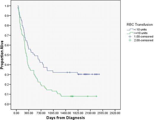 Figure-1:. Kaplan-Meier estimates of OS
