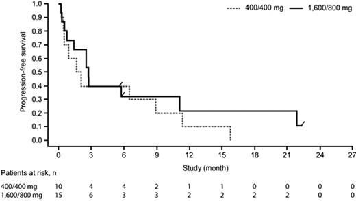 Figure 1. Progression-free survival for patients with diffuse large B-cell lymphoma