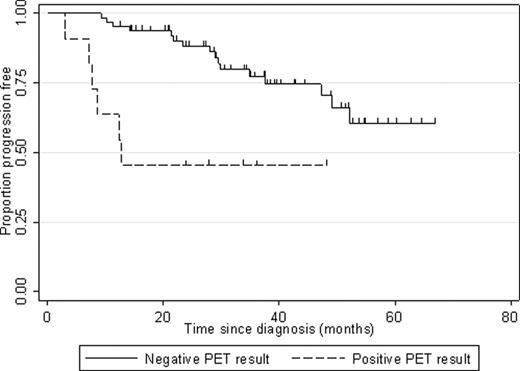 Fig. 1. Kaplan-Meier curves for progression-free survival by result of interim PET (p=0.011)