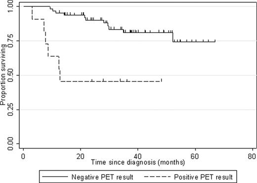 Fig. 2. Kaplan-Meier curves for overall survival by result of interim PET (p=0.003)