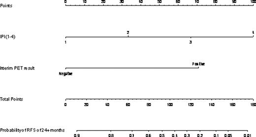 Fig. 3. Nomogram for 24 month Relapse-free survival based on IPI and interim PET result