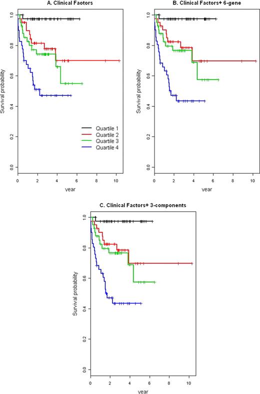 Figure 1:. Overall survival for four quartile groups using clinical factors only (left), clinical factors+ 6-gene predictor (middle) and clinical factors+ 3-components signature (right).
