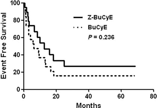 Figure 1. (a) Event free survival. / (b) overall survival curve