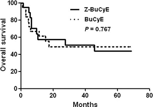 Figure 1. (a) Event free survival. / (b) overall survival curve