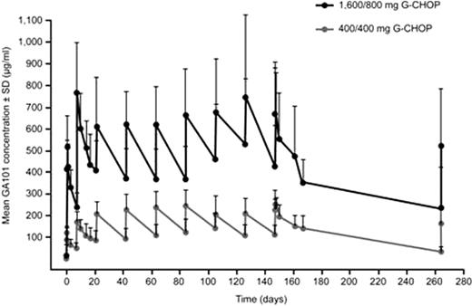 Figure 1a. GA101 serum concentrations when administered with CHOP
