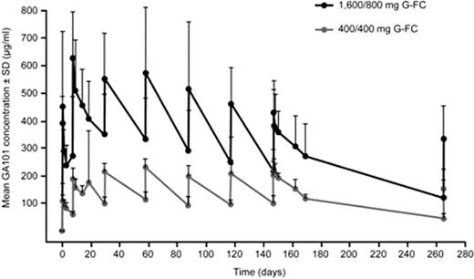 Figure 1b. GA101 serum concentrations when administered with FC