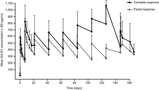 Figure 2. GA101 serum concentrations in patients with complete response and partial response (1,600/800 mg G-CHOP)