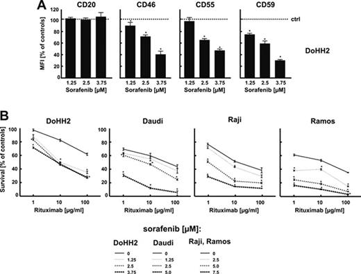Figure 1. (A) DoHH2 cells were incubated with either diluent or sorafenib at 1.25, 2.5 and 3.75 μM concentration for 48h. Then, cells (1 × 105/100 μl) were stained for CD20, CD46, CD55 and CD59 and analyzed in a FACSCalibur using Cell-Quest Pro software version 5.2. (B) DoHH2, Daudi, Raji or Ramos cells were incubated with either diluent or sorafenib at appropriate concentrations for 48h. Then, equal numbers of cells (1 × 105/well) were incubated for 1h with serial dilutions (from 1 to 100 μg/ml) of rituximab in the presence of 10% human AB serum as a complement source. Cell viability was measured with a MTT assay. The survival of cells is presented as percentage of corresponding diluent- or sorafenib-pretreated cells without rituximab. *P<0.05 (Student's t -test).
